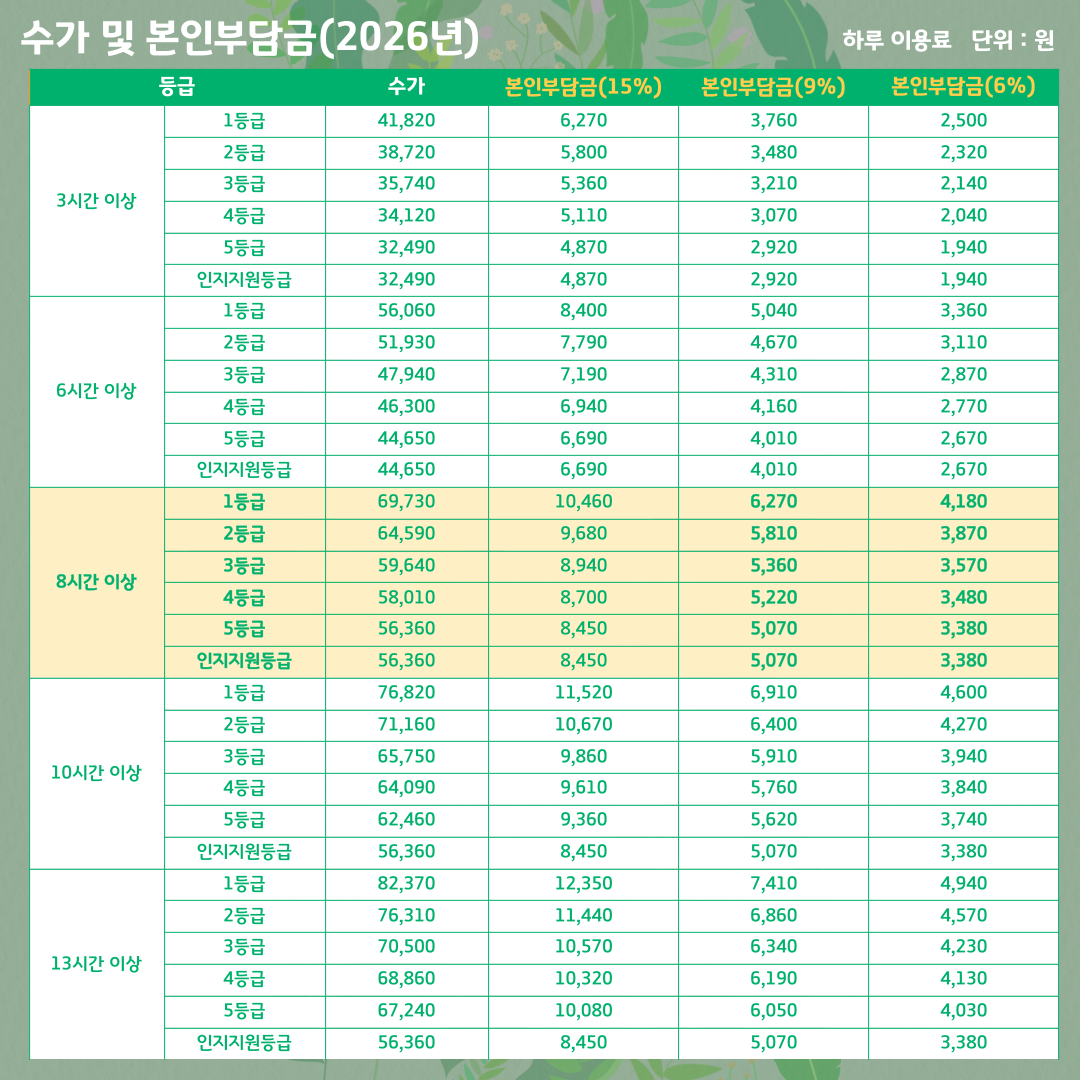 수가 및 본인부담금 표 1